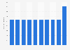Number of dogs in Belgium 2010-2017