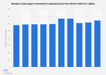 Number of dogs in Denmark 2010-2016