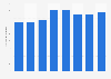 Number of pet dogs in Finland 2010-2018
