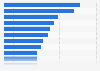 Digital content providers in the United Kingdom (UK) 2015, by region and nation