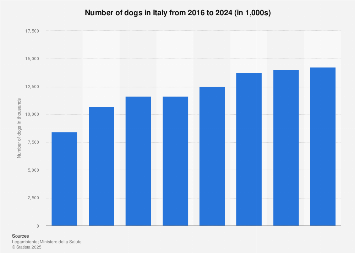 Number of dogs in Italy 2010-2017