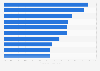 Revenue percentage growth from digital sources in the UK 2015, by industry
