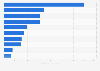 Revenue growth from digital sources in the United Kingdom (UK) 2015, by industry