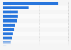 Revenue growth from digital sources in the UK 2015, by region and nation