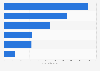 Global sales revenue of selected games within opening week 2013-2016