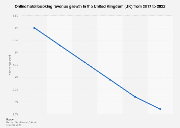 Digital Market Outlook: online hotel booking revenue change in the UK 2017-2022