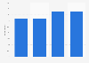 LinkedIn usage penetration in the United Kingdom (UK) 2014-2016