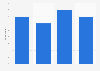 Tumblr usage penetration in the United Kingdom (UK) 2014-2016