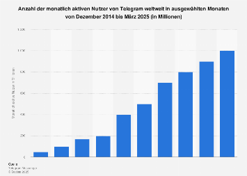 Anzahl der monatlich aktiven Nutzer von Telegram weltweit bis März 20198
