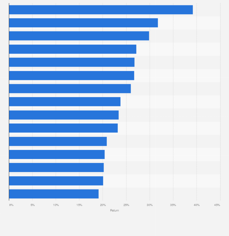 Leading Hedge Funds Withets 250 1000 Million U S Dollars 2015 By Return Leading Hedge Funds Withets 250 1000 Million U S Dollars 2015 By Return