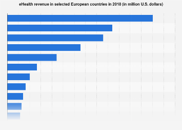 Digital Market Outlook: eHealth revenue in European countries 2018