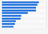 Potential percentage increase in revenue once fully digitized UK 2015, by industry