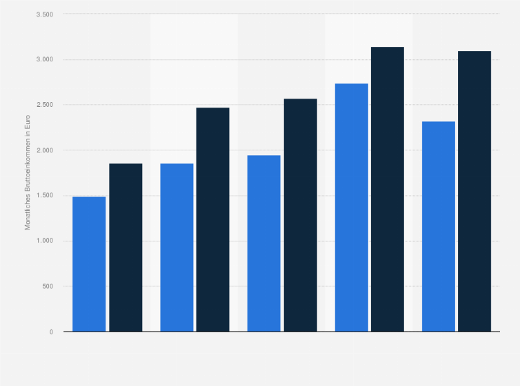 Statistik: Monatliches Bruttoeinkommen von Pflegekräften in Deutschland im Jahr 2013 (in Euro) 
