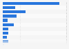 Potential increase in revenue once fully digitized in the UK 2015, by region