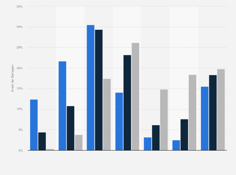 Statistik: Wenn Sie über einen typischen Onlineeinkauf nachdenken: Wie hoch ist der durchschnittliche Wert Ihres Warenkorbs?