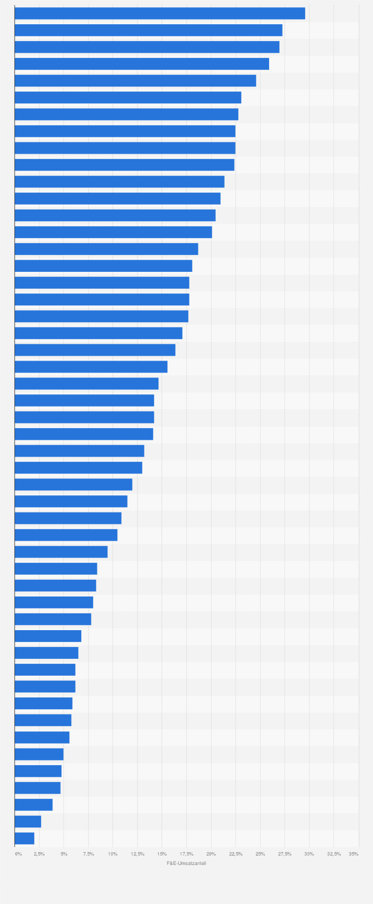 Statistik: Umsatzanteil der Forschungsausgaben der 50 weltweit führenden Unternehmen nach Ausgaben für Forschung und Entwicklung im Jahr 2023