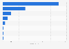 Travel spending by French air travelers in the UK by accommodation type 2014