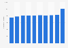 Number of cats in Belgium 2010-2017