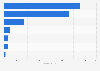 Travel spending by Greek air travelers in the UK by accommodation type 2014