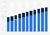 Value of the online social games market in the U.S. 2010-2020, by type