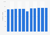 Number of cats in Hungary 2010-2017