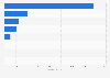 Travel spending by US air travelers in the UK, by accommodation type 2014