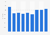 Lead sheets, strip, powder and flakes: sales volume in the UK 2008 to 2016