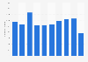 Number of pet cats in the Netherlands from 2010 to 2022 (in 1,000s)