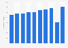 Number of cats in Poland 2010-2017