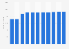 Number of cats in Russia 2010-2017