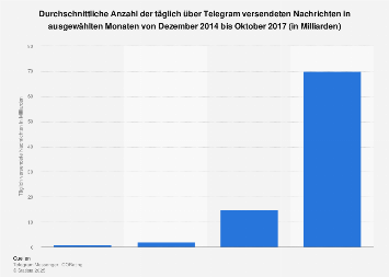 Anzahl der täglich über Telegram versendeten Nachrichten bis Oktober 2017