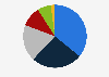 U.S. wind energy industry employees by segment 2018