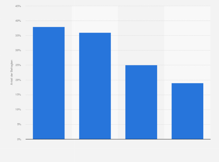 Statistik: Welche der folgenden Endgeräte nutzen Sie für den Online-Kauf von Lebensmitteln?