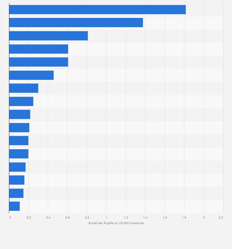 Statistik: Anzahl der gewaltsamen Angriffe* auf Flüchtlingsunterkünfte je 100.000 Einwohner in Deutschland nach Bundesländern im Jahr 2015
