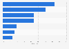 Umfrage zu Gründen der Nutzung von Google+ in Australien 2015