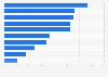 British adults with active role in taking out credit card 2015, by financial status