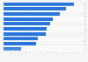 British adults with active role taking out savings account 2015, by financial status
