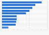 British adults with active role taking out cash ISA 2015, by family financial status