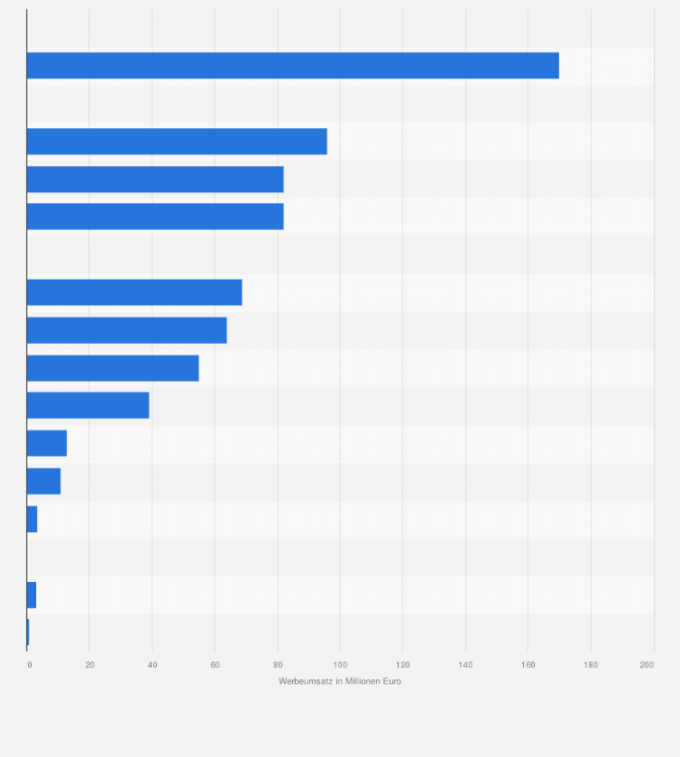 Statistik: Bruttowerbeumsatz ausgewählter Tageszeitungen in Österreich im Jahr 2016 (in Millionen Euro)