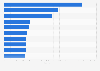 Most-followed magazine brands on Facebook 2019