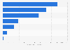 ASEAN - car sales by country 2015