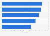Digital technology use in workplaces in the UK in 2015