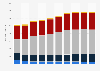 Industrial energy demand in Canada by fuel 2005-2040