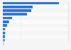 Leading iOS shopping app reach in the United Kingdom (UK) 2017