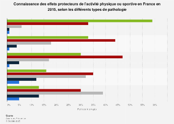Opinion des Français sur l'impact positif de l'activité physique ou sportive 2015