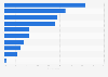 Adults with a car loan United Kingdom (UK) 2015, by family financial status