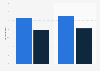Percentage of performance premium: digital leaders versus others in the UK 2015