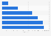 Number of Topshop's followers on Facebook from 2010 to 2015