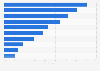 Store card usage in the United Kingdom (UK) 2015, by family financial status
