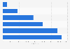 Number of ASOS's followers on Facebook from 2010 to 2015